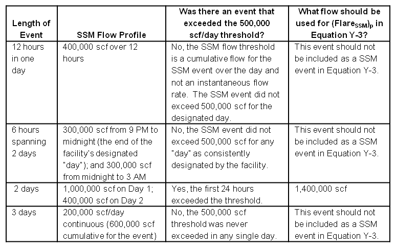 Confluence Q702 For A Startup Shutdown Or Malfunction Ssm Event Lasting Several Days Should The Flare Flow Term In Equation Y 3 Include The Cumulative Flow For The Entire Event Or Only For